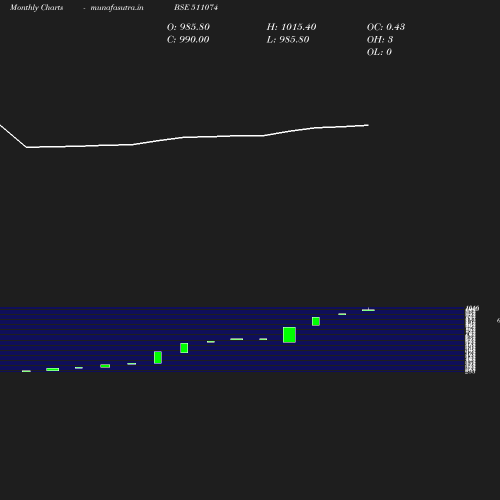 Monthly chart