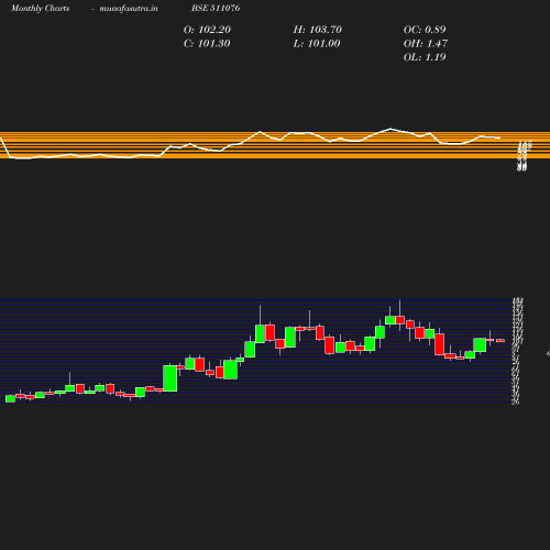 Monthly chart