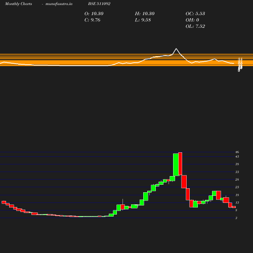 Monthly chart