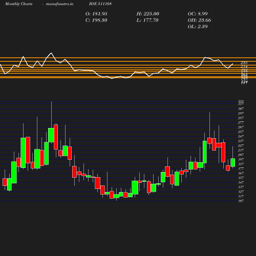 Monthly chart