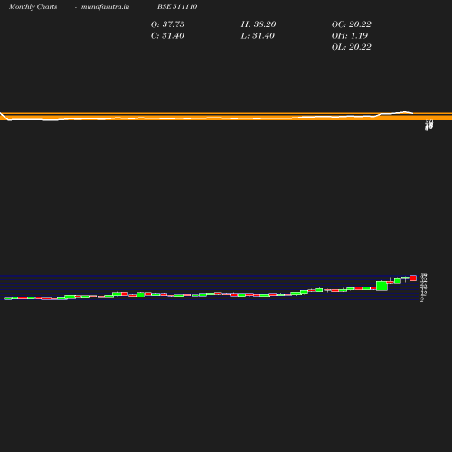 Monthly chart