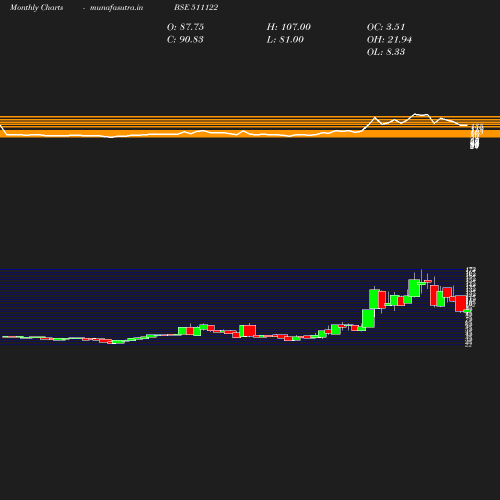 Monthly chart