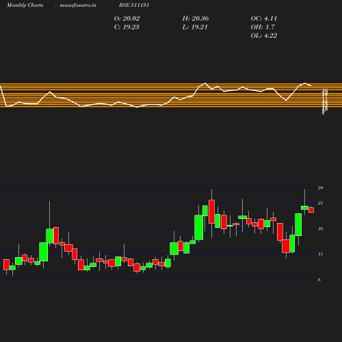 Monthly chart