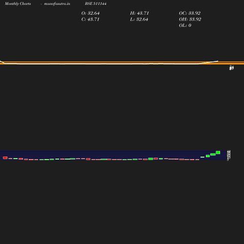 Monthly chart
