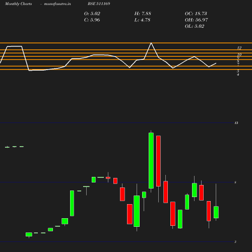 Monthly chart