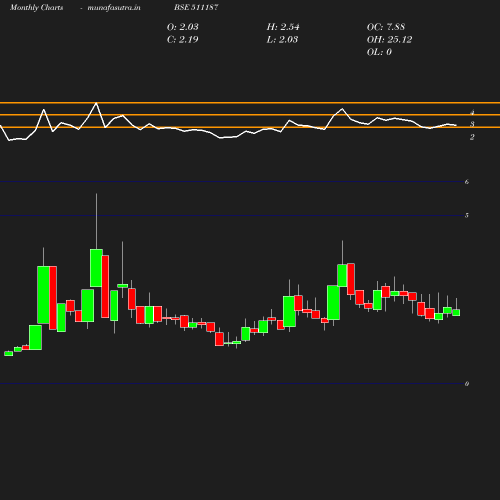 Monthly chart