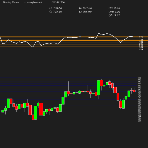 Monthly chart