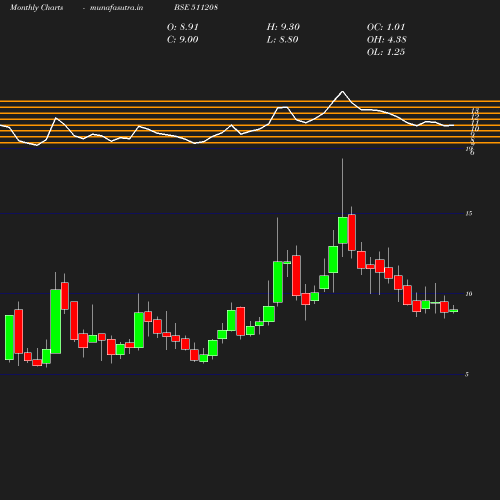 Monthly chart