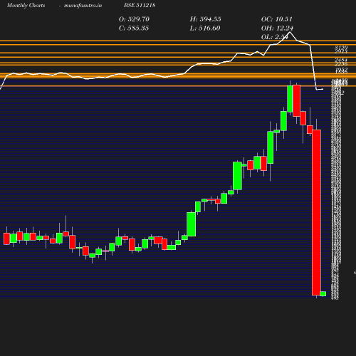 Monthly chart