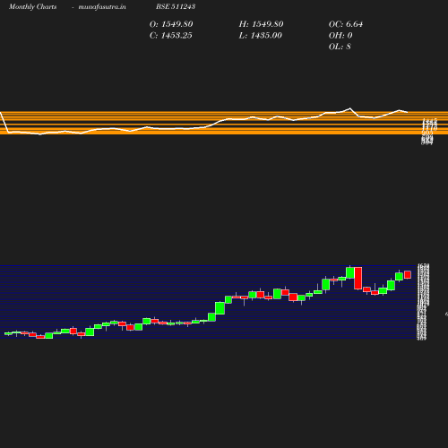 Monthly chart