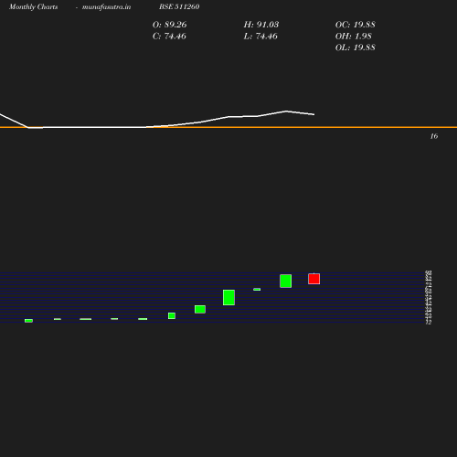 Monthly chart