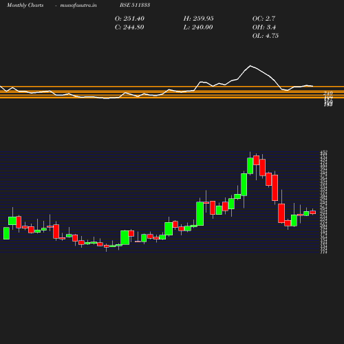 Monthly chart