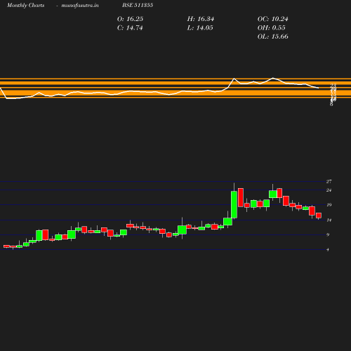 Monthly chart