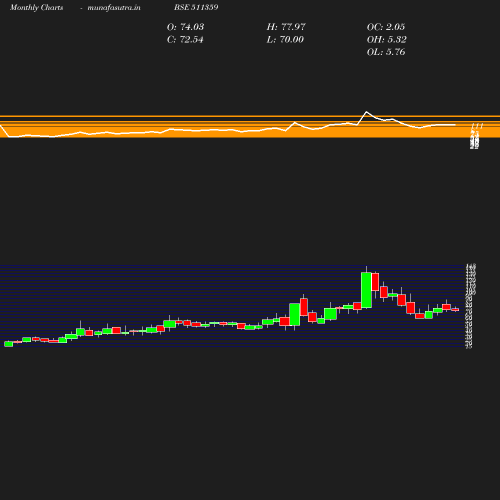 Monthly chart