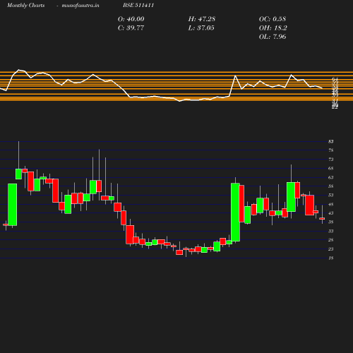 Monthly chart