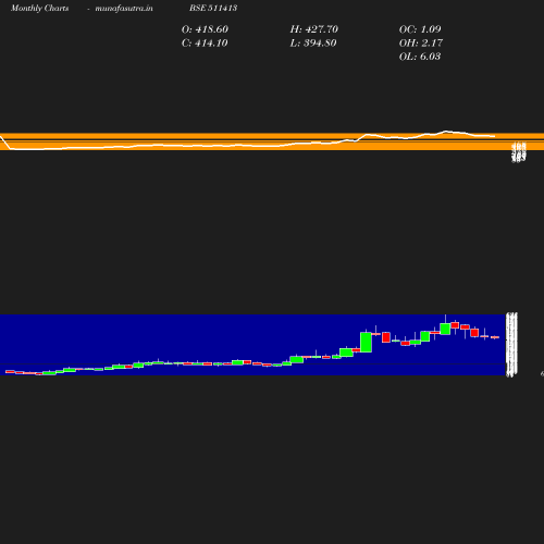 Monthly chart