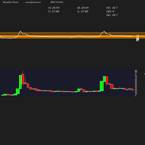 Monthly chart