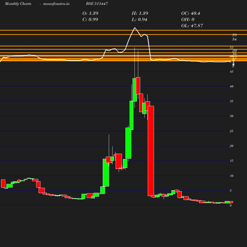 Monthly chart