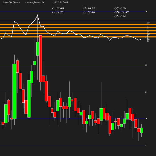 Monthly chart