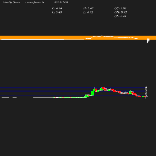 Monthly chart