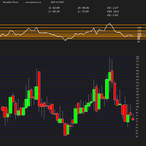 Monthly chart