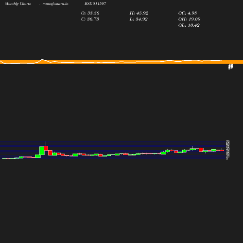 Monthly chart