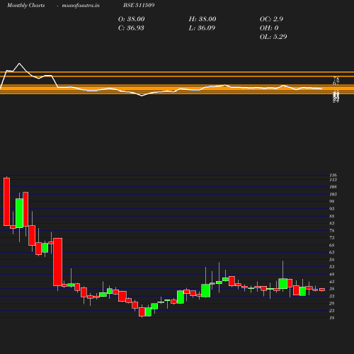 Monthly chart