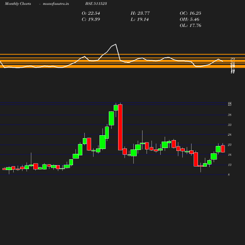 Monthly chart