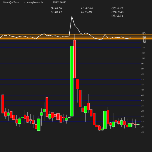 Monthly chart