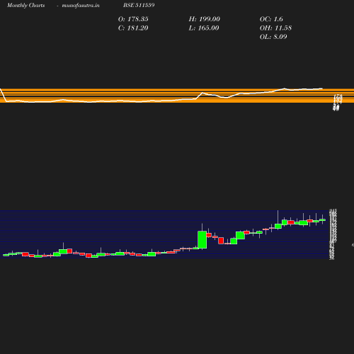 Monthly chart