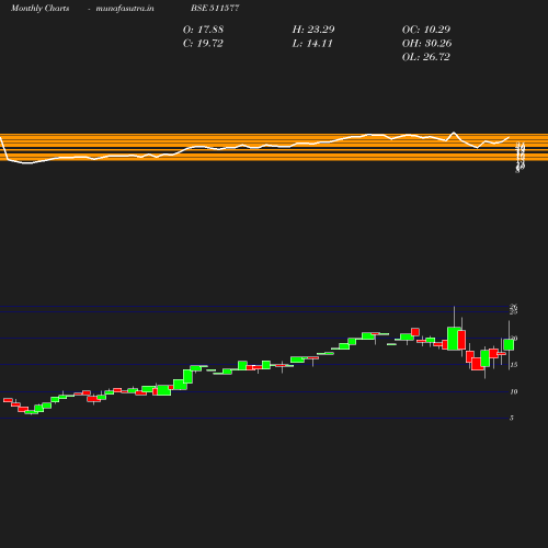 Monthly chart