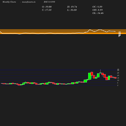 Monthly chart