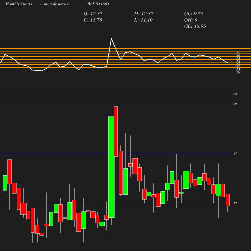 Monthly chart