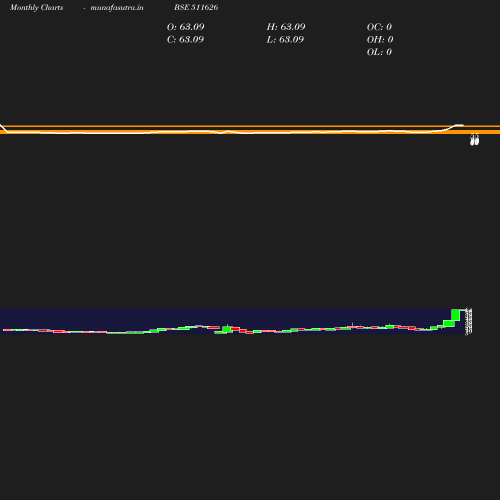 Monthly chart