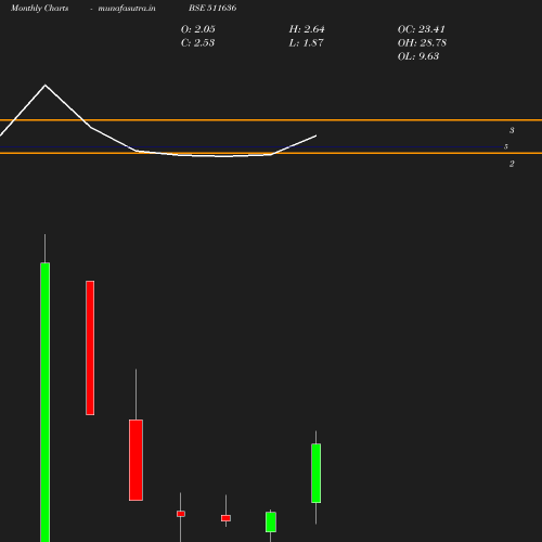 Monthly chart
