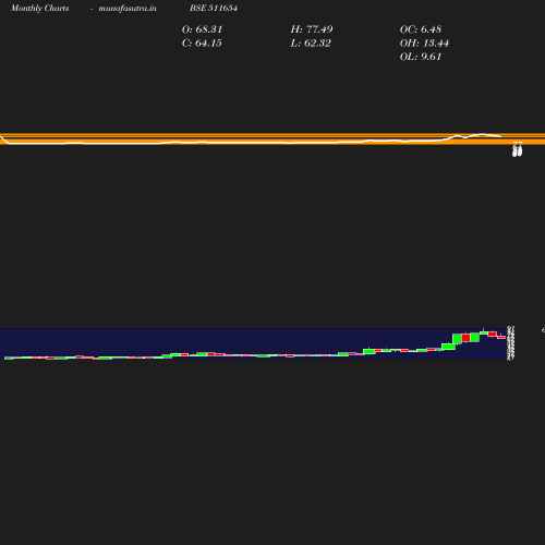 Monthly chart