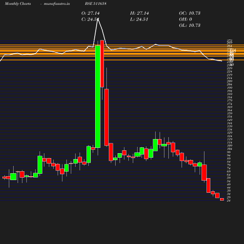 Monthly chart