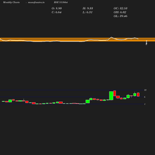 Monthly chart