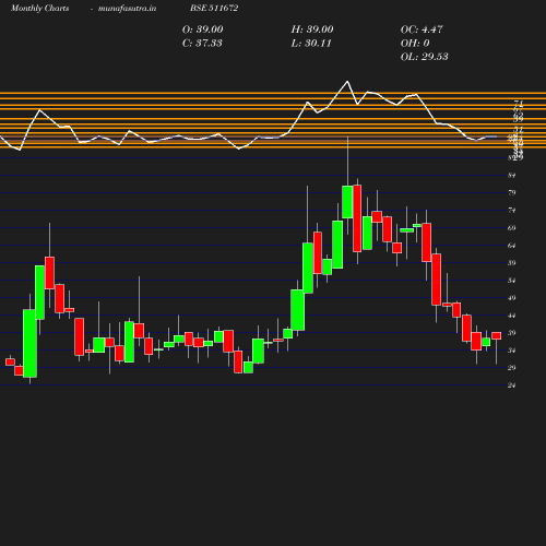 Monthly chart