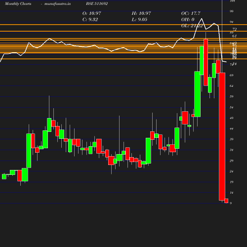 Monthly chart