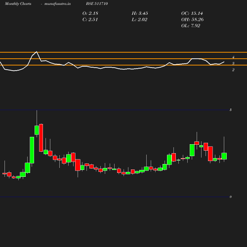 Monthly chart