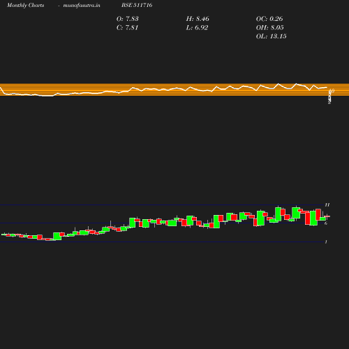 Monthly chart