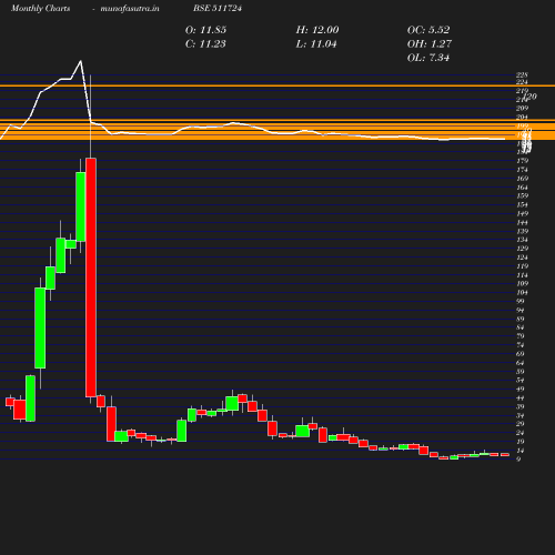 Monthly chart