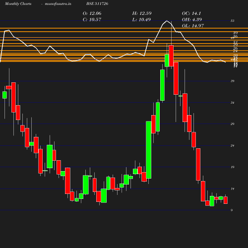 Monthly chart