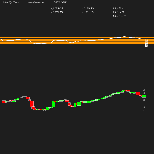 Monthly chart