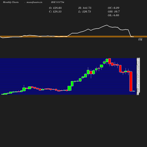 Monthly chart