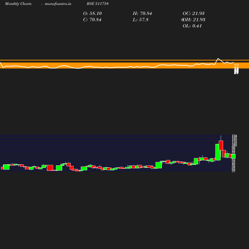 Monthly chart