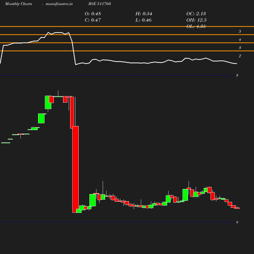 Monthly chart