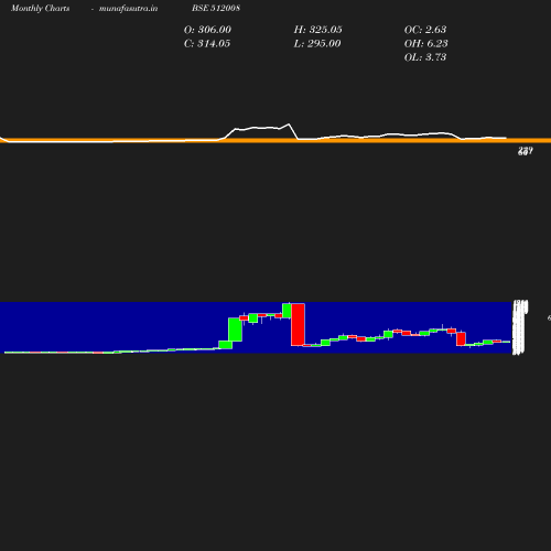 Monthly chart