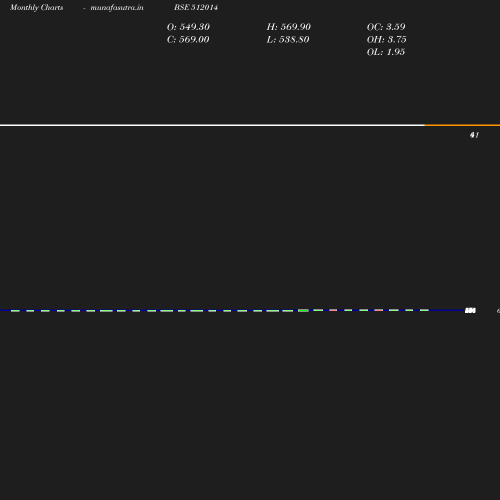 Monthly chart